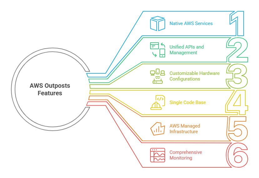 features-of-aws-outposts