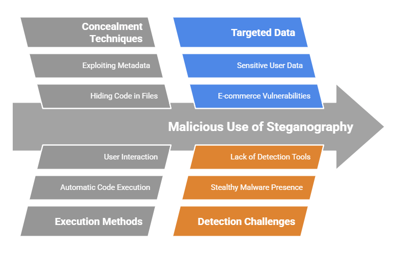how do malicious hackers use steganography