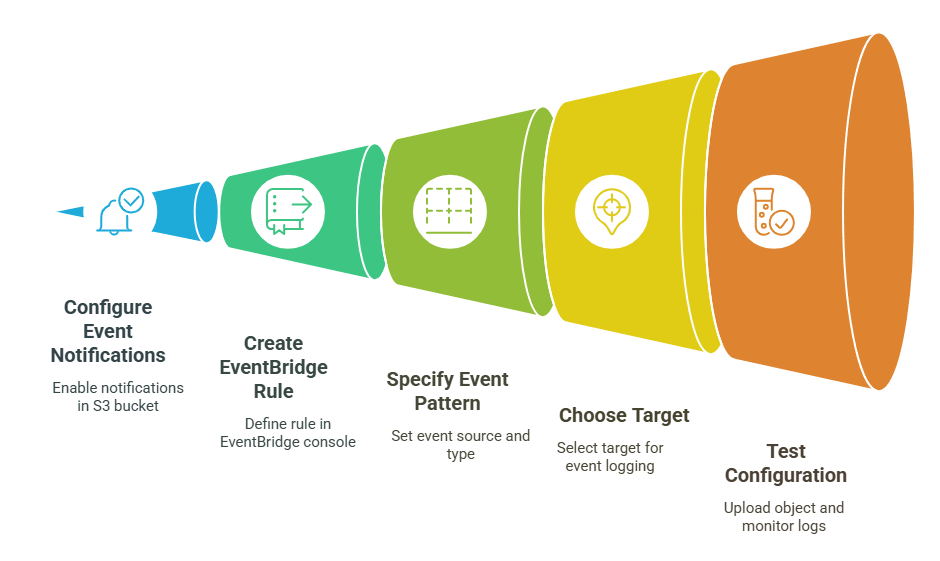 how does amazon eventbridge work