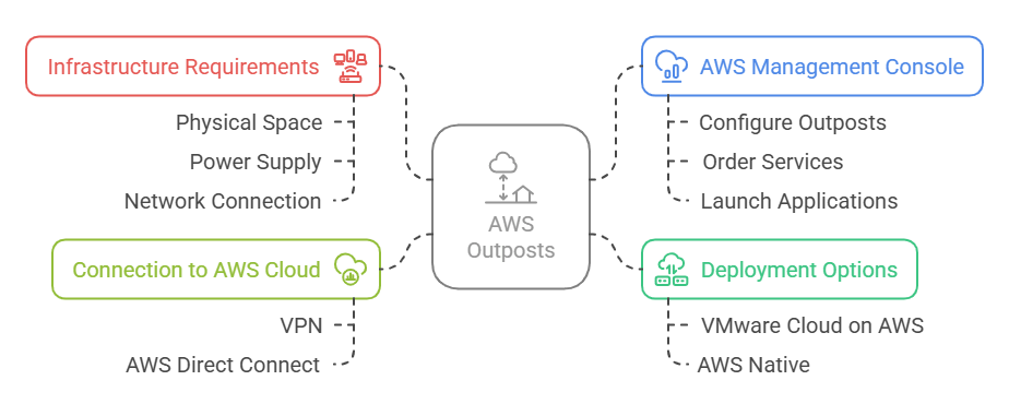 how-to-use-aws-outposts