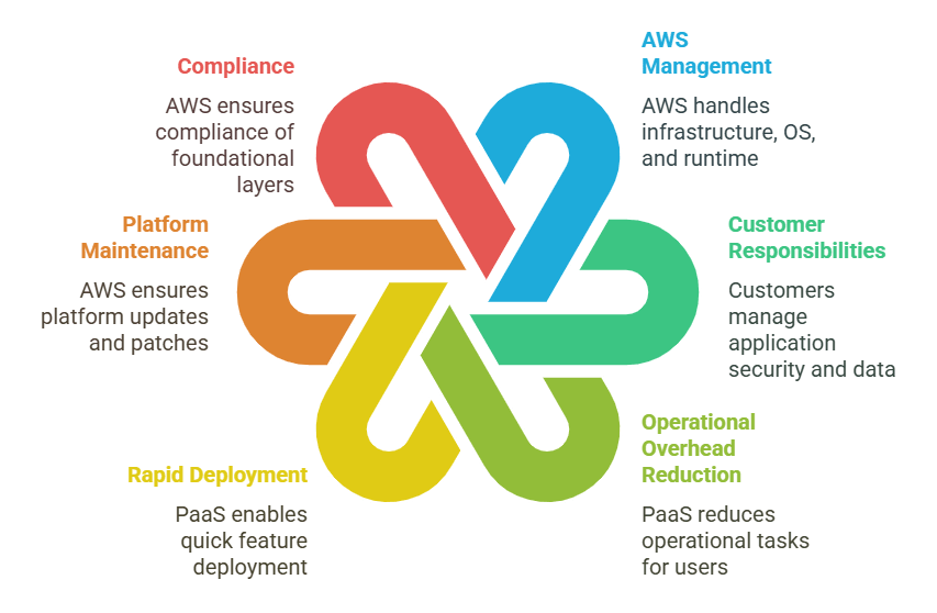 Platform as a Service (PaaS)