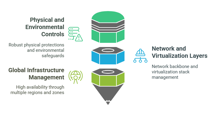 Security of the Cloud: AWS‑Managed Elements