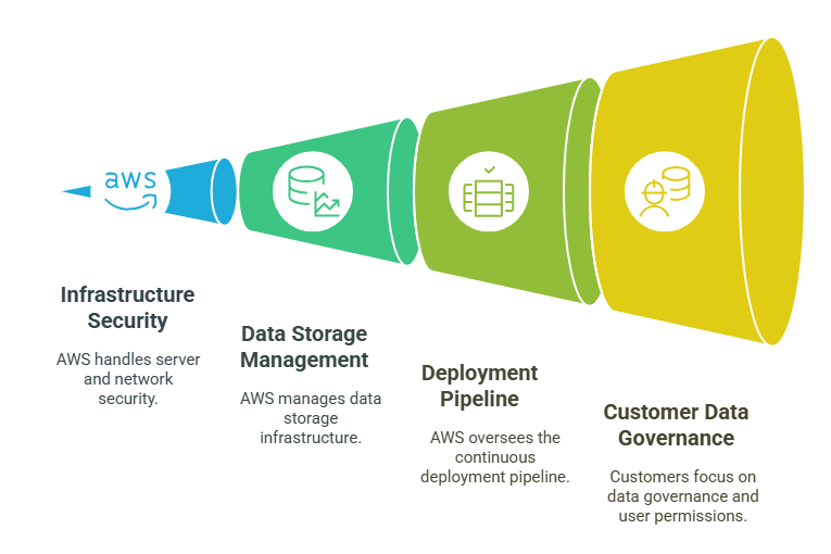 Software as a Service (SaaS)