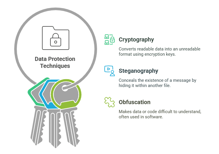 steganography vs cryptography vs obfuscation