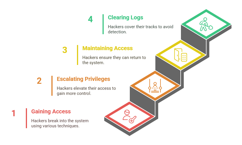 System Hacking Steps