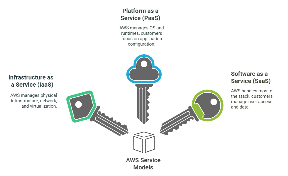 Variation by Service Model