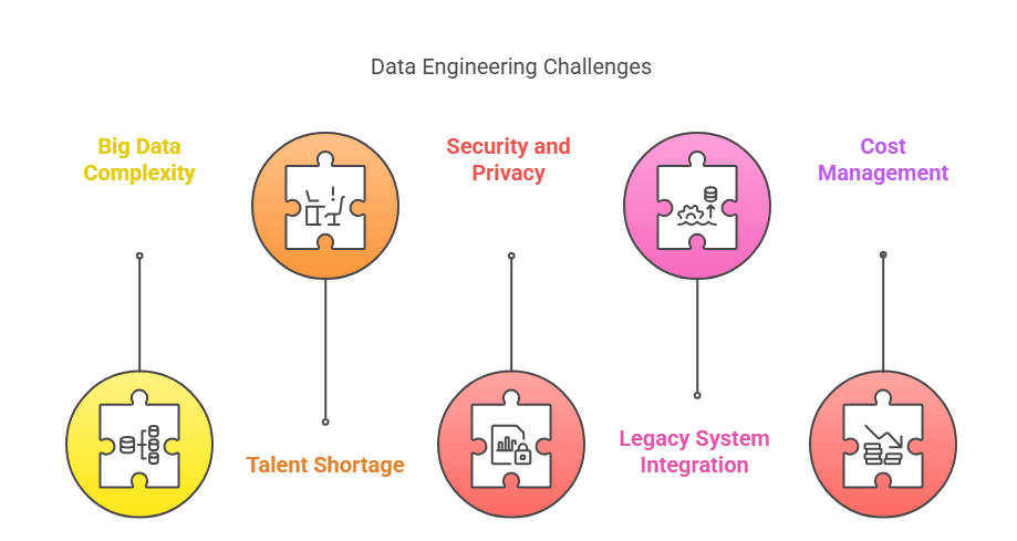 Challenges in Data Engineering