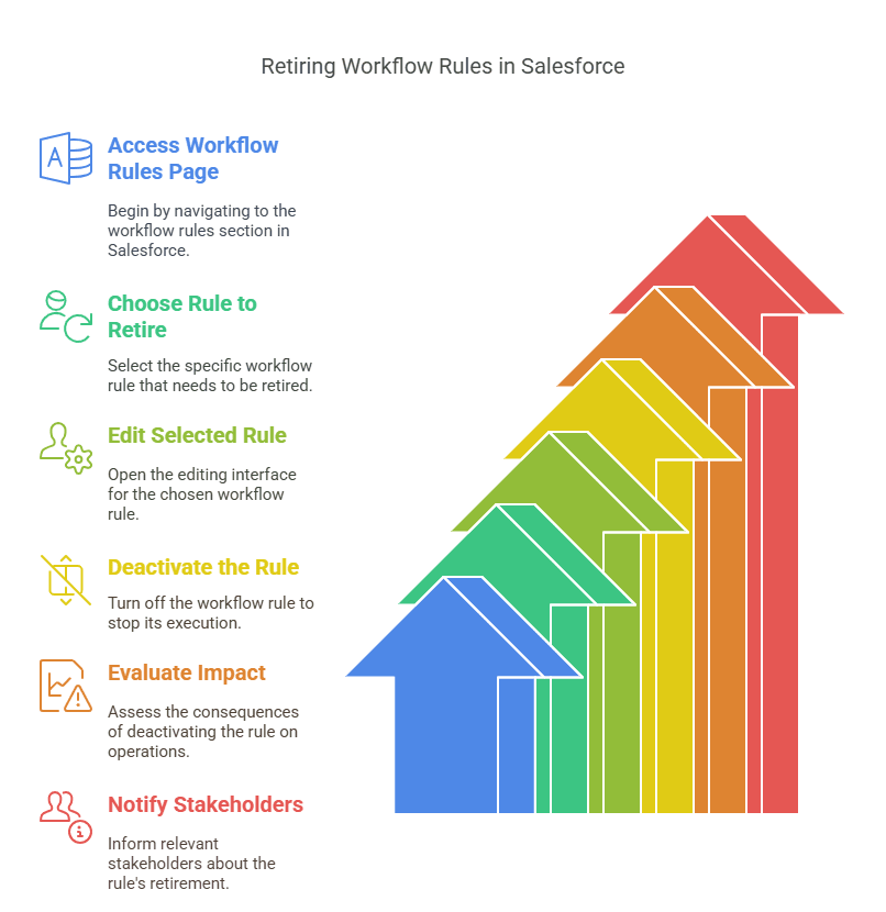 How to Retire Workflow Rules in Salesforce