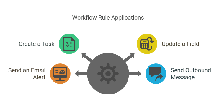 use cases for salesforce Workflow Rules