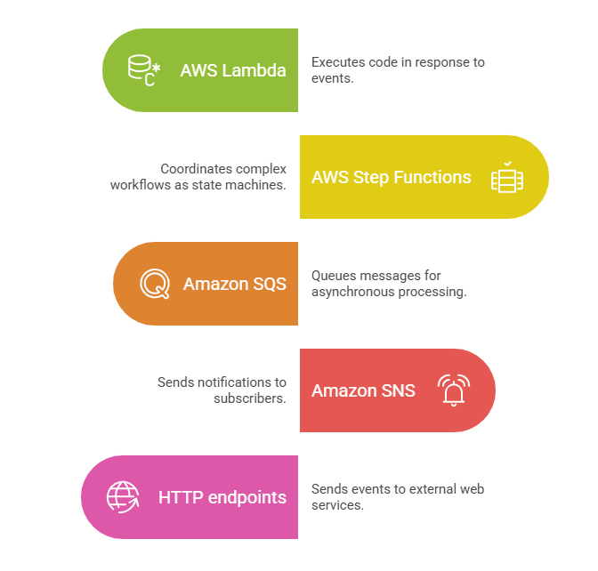 what is amazon eventbridge