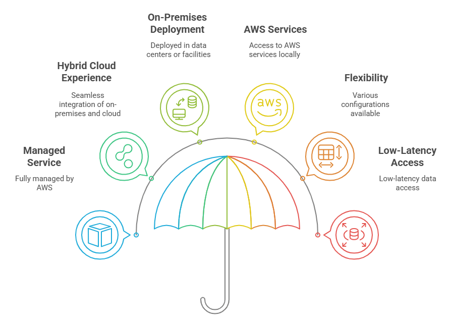 what-is-aws-outposts