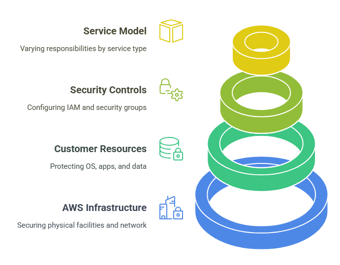 what is the shared responsibility model in cloud computing