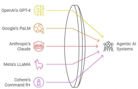 Agentic-AI-Systems