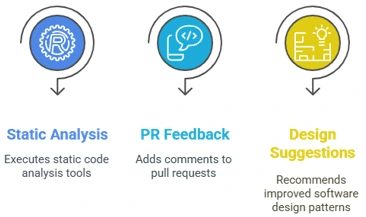 Automated-Code-Reviews-and-Quality-Checks