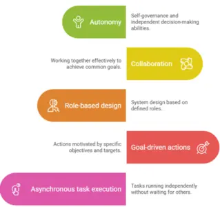 Components-of-Agentic-AI-Multi-Agent-Pattern