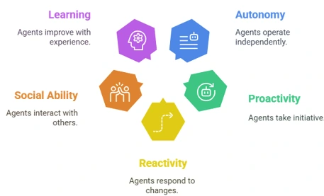 Fundamental-Principles-Guiding-Agentic-AI-Architecture