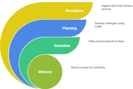 How-Agentic-AI-Works