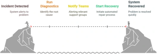 Incident-Response-Automation