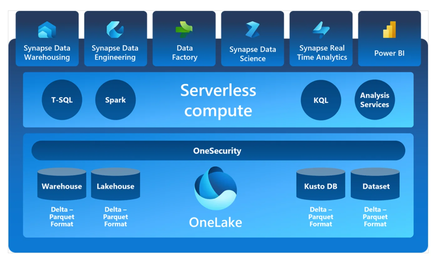 Core Components of Microsoft Fabric Architecture
