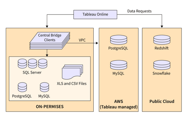 Tableau Architecture