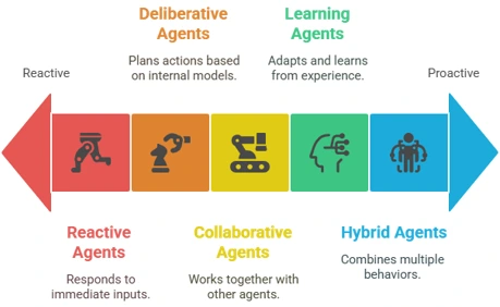 Types-of-AI-Agents-in-an-Agentic-Architecture
