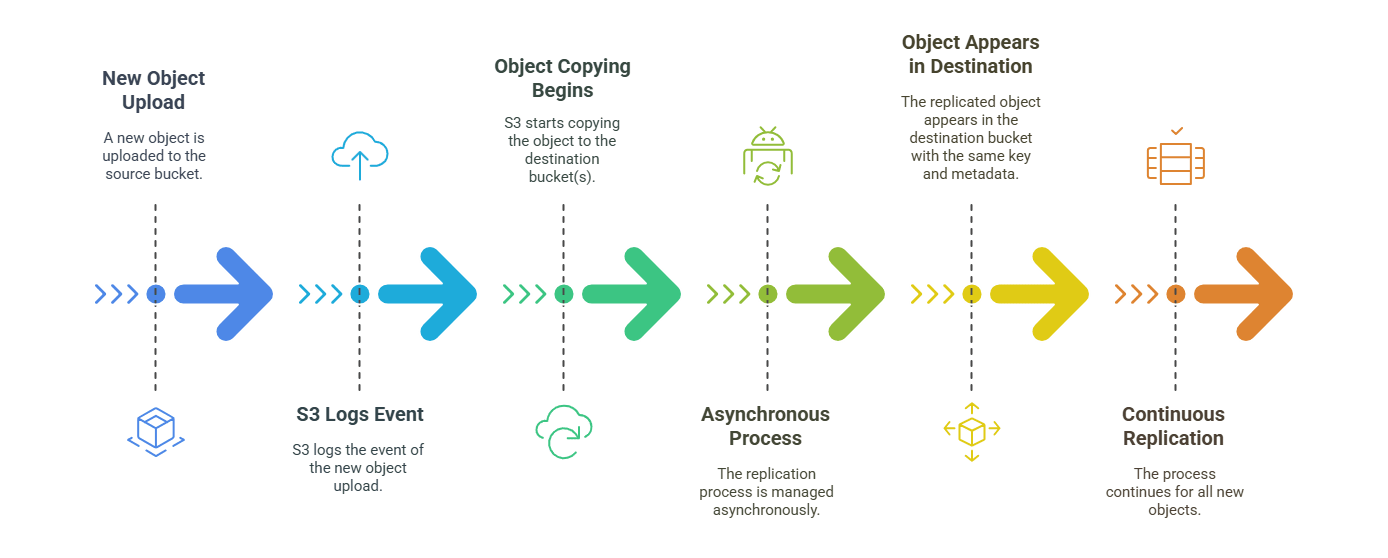 automatic replication