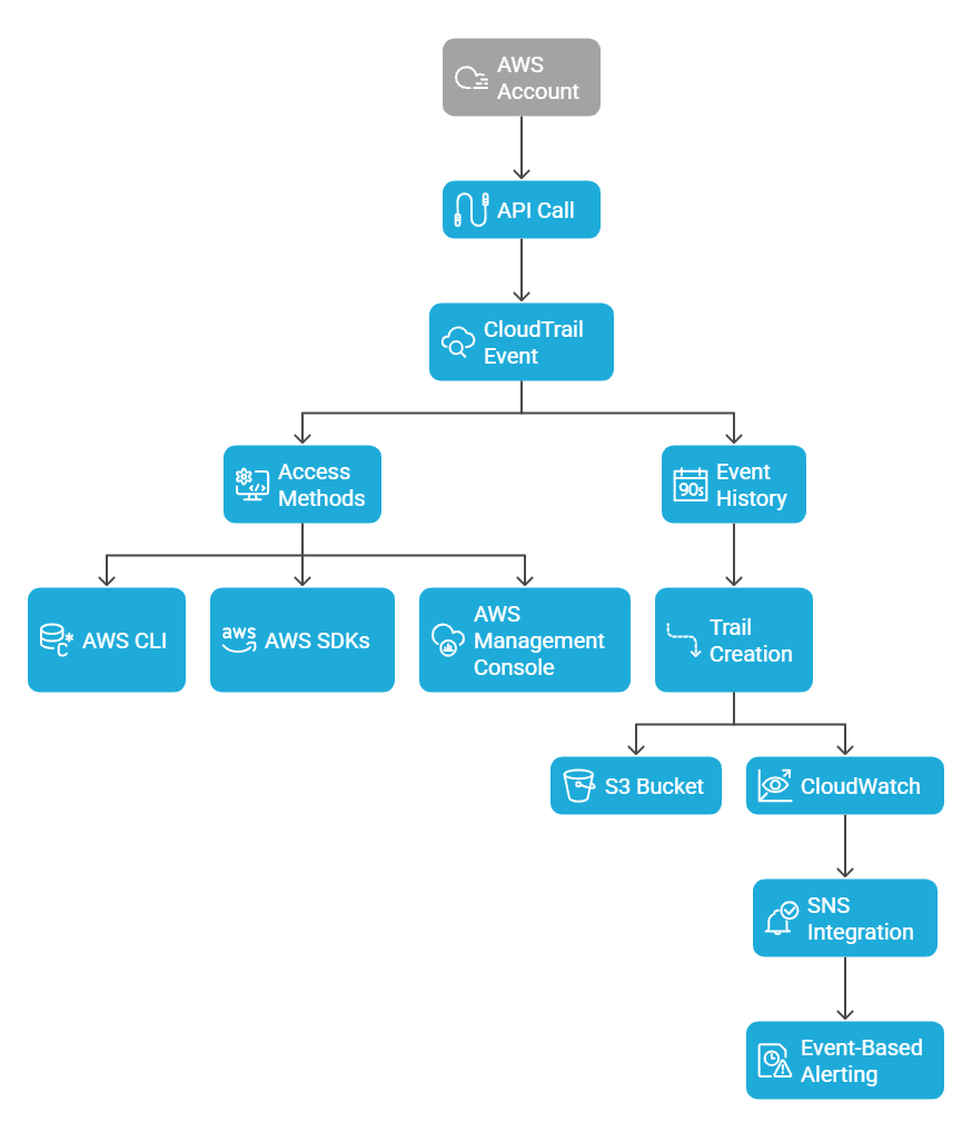 aws-cloudtrail-architecture