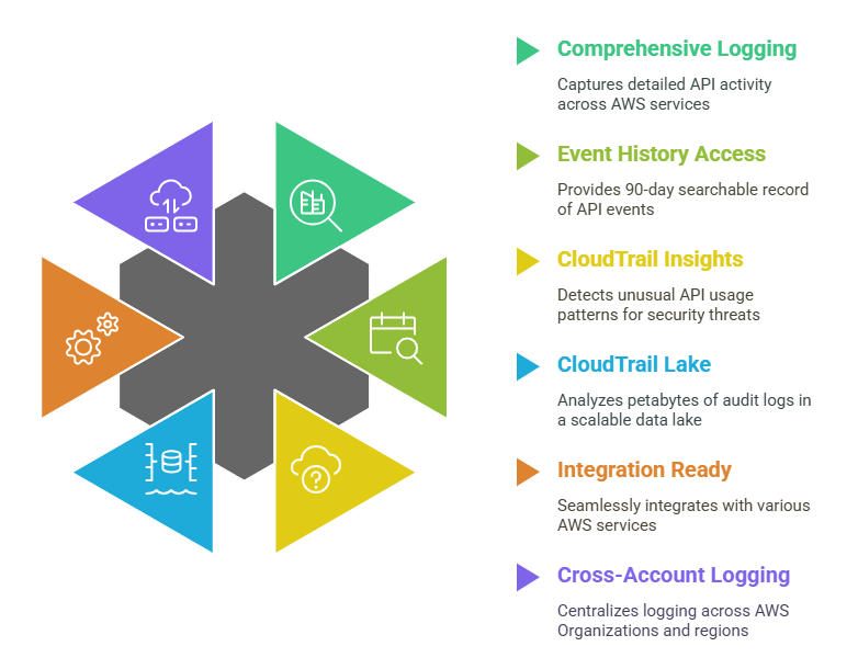 aws-cloudtrail-features