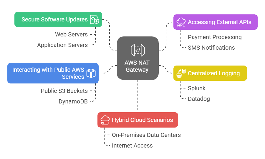 AWS NAT Gateway Use Cases