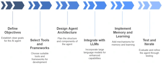 end-to-end-process-of-building-an-AI-Agent-project