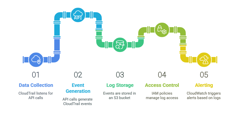 how-does-aws-cloudtrail-work