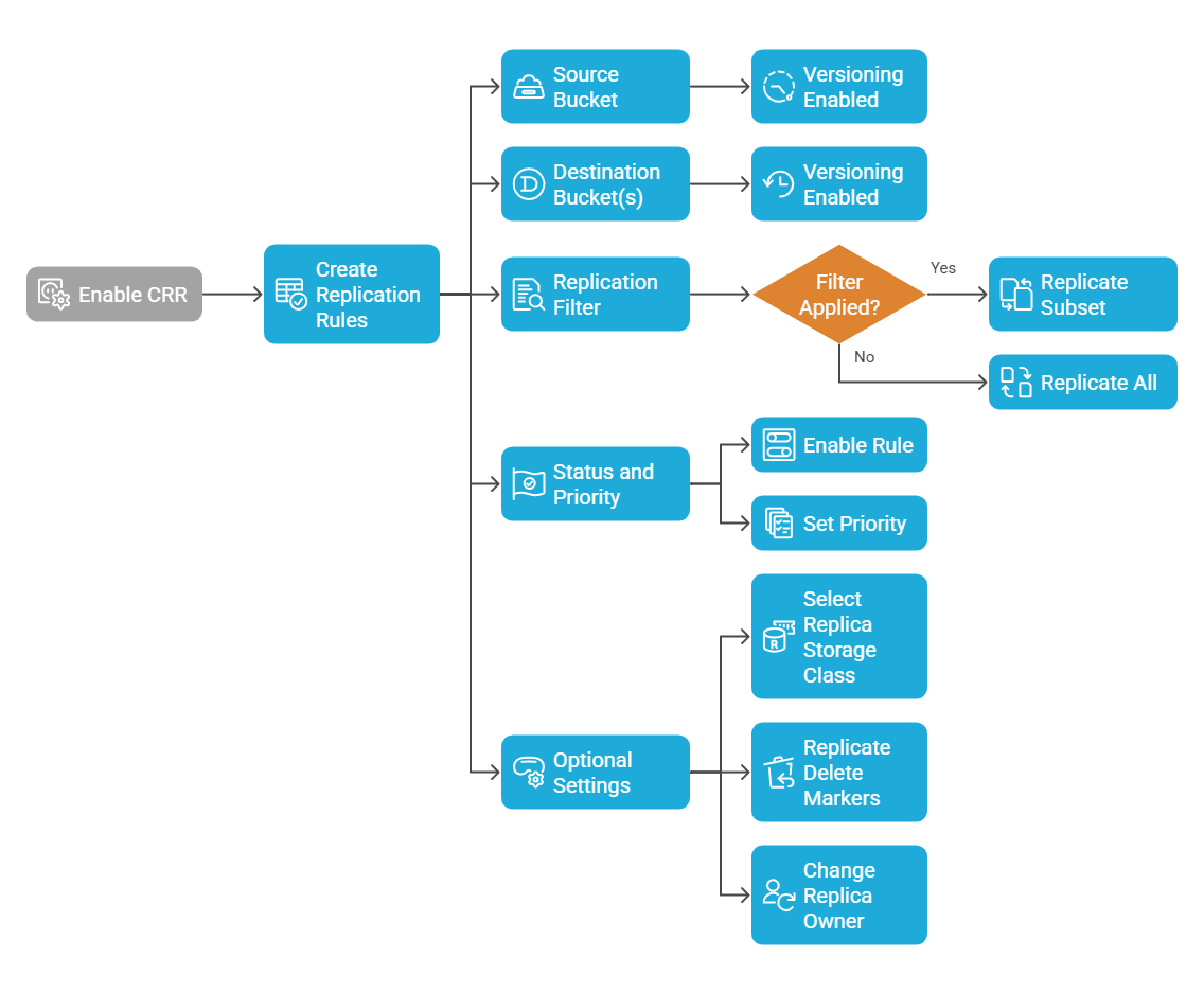 how Cross Region Replication works