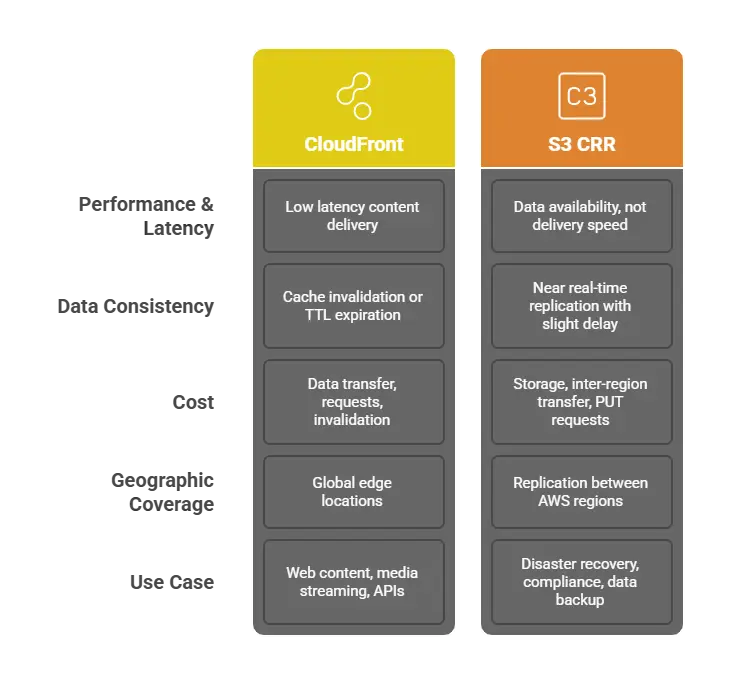 key differences between S3 CRR and Cloud Front