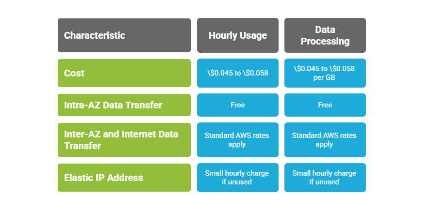 Pricing Of AWS NAT Gateway