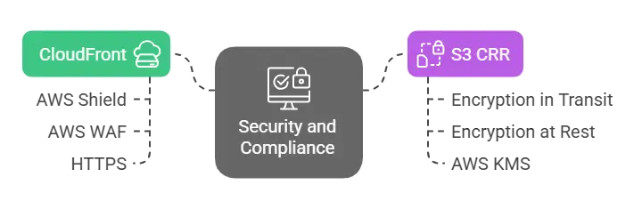 Security and Compliance of Cloudfront and S3 CRR