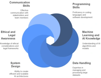 skills-are-necessary-to-develop-and-implement-Agentic-AI-systems