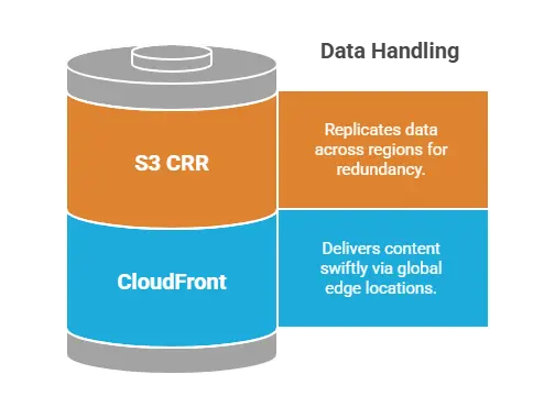 decision between CloudFront and S3 CRR