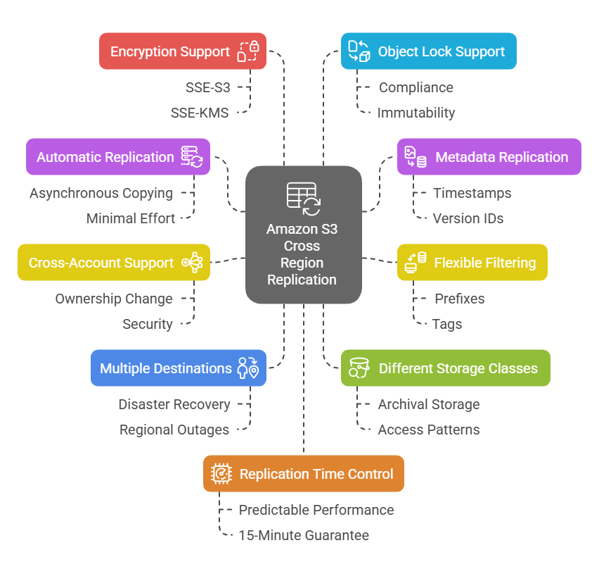 Features of Amazon S3 Cross Region Replication