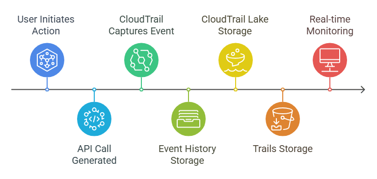 what-is-aws-cloudtrail