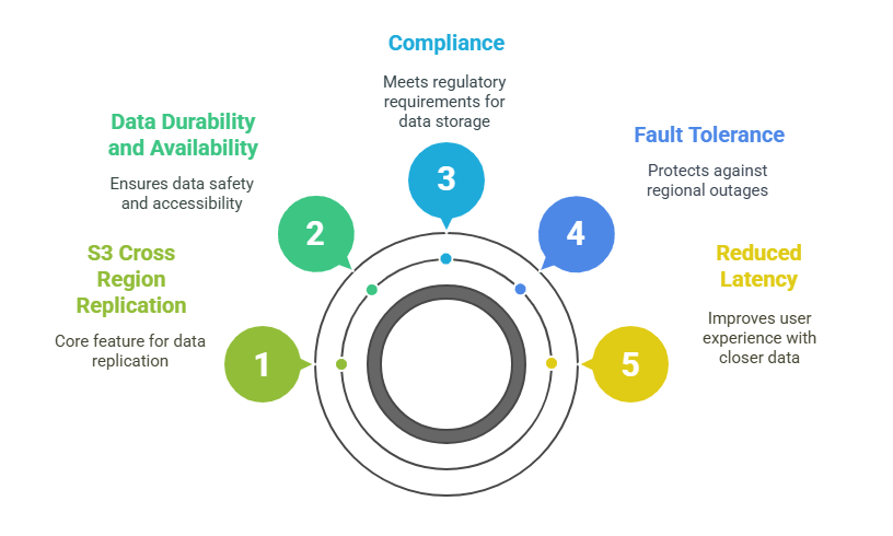 what is s3 cross region replication