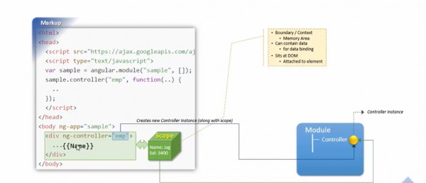 Image shows the relationship of scope with controller and view