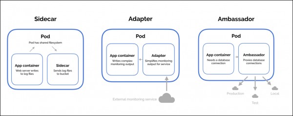 Kubernetes What are the types of multi-container pod patterns | Edureka  Community
